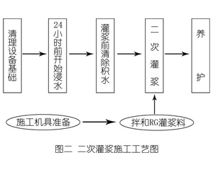 浈江灌浆料施工工艺—文字完整版